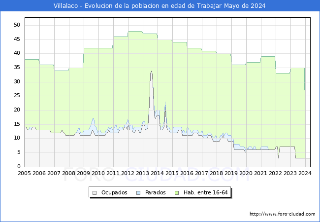 Evolucin Afiliados a la Seguridad Social, parados y poblacin en edad de trabajar para el Municipio de Villalaco hasta Mayo del 2024.