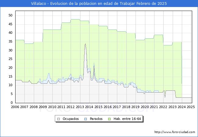 Evolucin Afiliados a la Seguridad Social, parados y poblacin en edad de trabajar para el Municipio de Villalaco hasta Febrero del 2025.