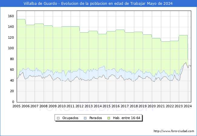 Evolucin Afiliados a la Seguridad Social, parados y poblacin en edad de trabajar para el Municipio de Villalba de Guardo hasta Mayo del 2024.