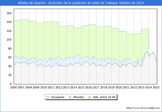 Evolucin Afiliados a la Seguridad Social, parados y poblacin en edad de trabajar para el Municipio de Villalba de Guardo hasta Febrero del 2025.