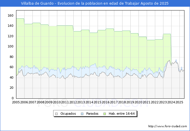 Evolucin Afiliados a la Seguridad Social, parados y poblacin en edad de trabajar para el Municipio de Villalba de Guardo hasta Agosto del 2025.