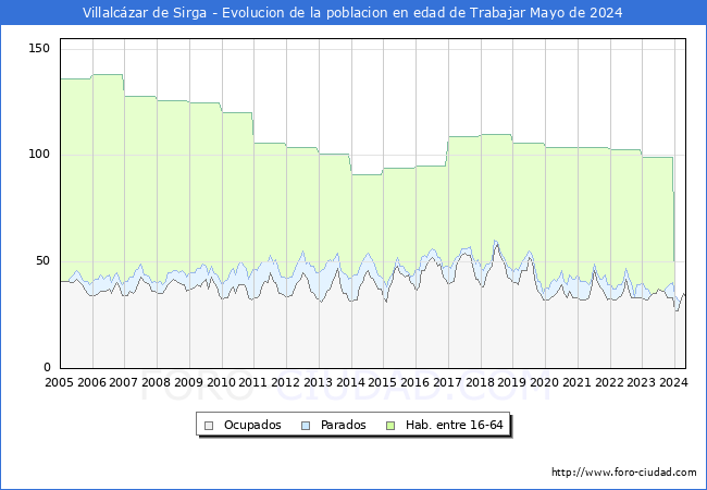 Evolucin Afiliados a la Seguridad Social, parados y poblacin en edad de trabajar para el Municipio de Villalczar de Sirga hasta Mayo del 2024.