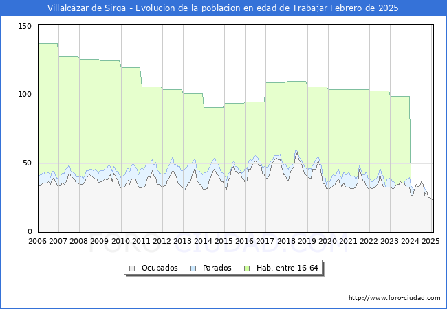 Evolucin Afiliados a la Seguridad Social, parados y poblacin en edad de trabajar para el Municipio de Villalczar de Sirga hasta Febrero del 2025.