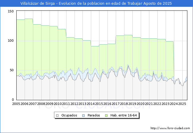 Evolucin Afiliados a la Seguridad Social, parados y poblacin en edad de trabajar para el Municipio de Villalczar de Sirga hasta Agosto del 2025.