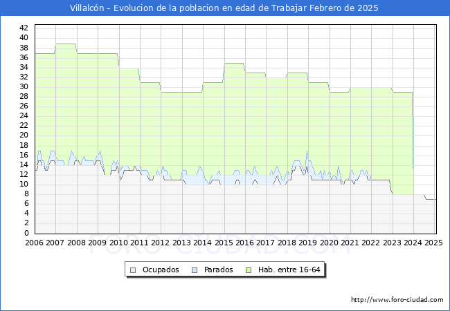 Evolucin Afiliados a la Seguridad Social, parados y poblacin en edad de trabajar para el Municipio de Villalcn hasta Febrero del 2025.