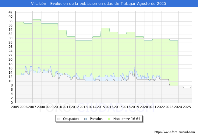 Evolucin Afiliados a la Seguridad Social, parados y poblacin en edad de trabajar para el Municipio de Villalcn hasta Agosto del 2025.
