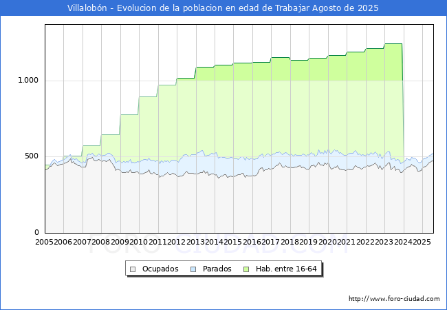 Evolucin Afiliados a la Seguridad Social, parados y poblacin en edad de trabajar para el Municipio de Villalobn hasta Agosto del 2025.