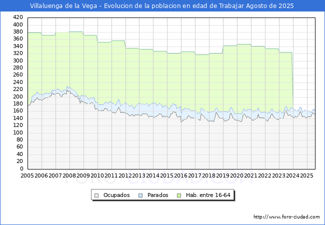 Evolucin Afiliados a la Seguridad Social, parados y poblacin en edad de trabajar para el Municipio de Villaluenga de la Vega hasta Agosto del 2025.