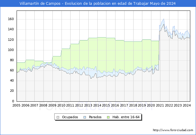 Evolucin Afiliados a la Seguridad Social, parados y poblacin en edad de trabajar para el Municipio de Villamartn de Campos hasta Mayo del 2024.