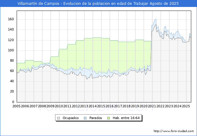 Evolucin Afiliados a la Seguridad Social, parados y poblacin en edad de trabajar para el Municipio de Villamartn de Campos hasta Agosto del 2025.