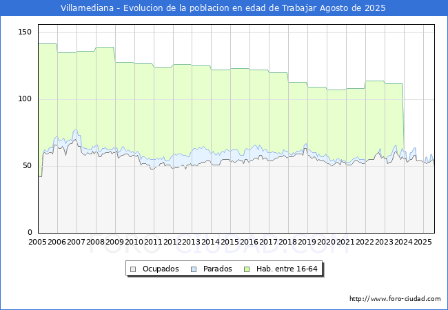 Evolucin Afiliados a la Seguridad Social, parados y poblacin en edad de trabajar para el Municipio de Villamediana hasta Agosto del 2025.