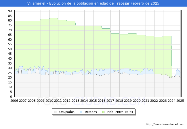 Evolucin Afiliados a la Seguridad Social, parados y poblacin en edad de trabajar para el Municipio de Villameriel hasta Febrero del 2025.