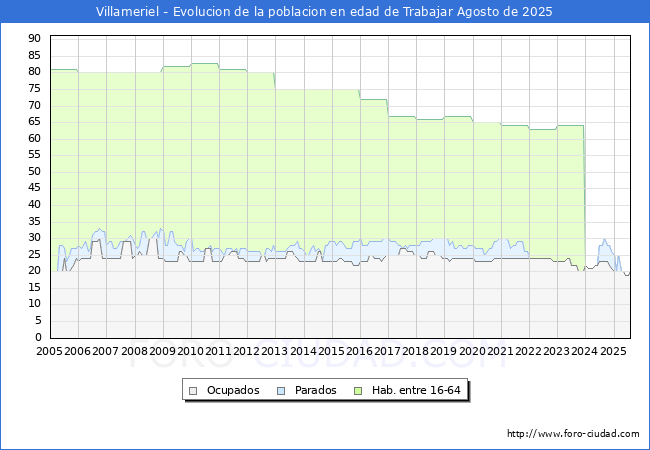 Evolucin Afiliados a la Seguridad Social, parados y poblacin en edad de trabajar para el Municipio de Villameriel hasta Agosto del 2025.