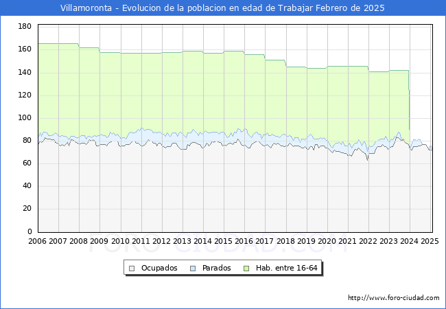 Evolucin Afiliados a la Seguridad Social, parados y poblacin en edad de trabajar para el Municipio de Villamoronta hasta Febrero del 2025.