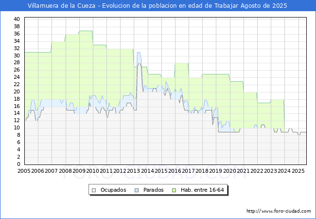 Evolucin Afiliados a la Seguridad Social, parados y poblacin en edad de trabajar para el Municipio de Villamuera de la Cueza hasta Agosto del 2025.