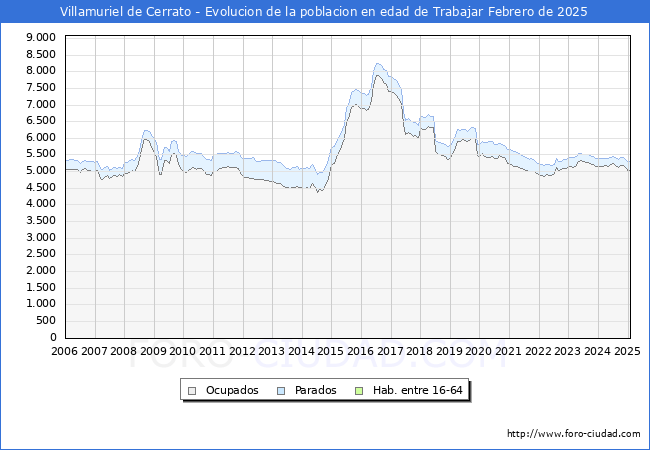 Evolucin Afiliados a la Seguridad Social, parados y poblacin en edad de trabajar para el Municipio de Villamuriel de Cerrato hasta Febrero del 2025.