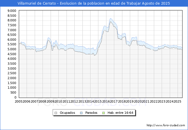 Evolucin Afiliados a la Seguridad Social, parados y poblacin en edad de trabajar para el Municipio de Villamuriel de Cerrato hasta Agosto del 2025.