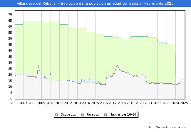 Evolucin Afiliados a la Seguridad Social, parados y poblacin en edad de trabajar para el Municipio de Villanueva del Rebollar hasta Febrero del 2025.