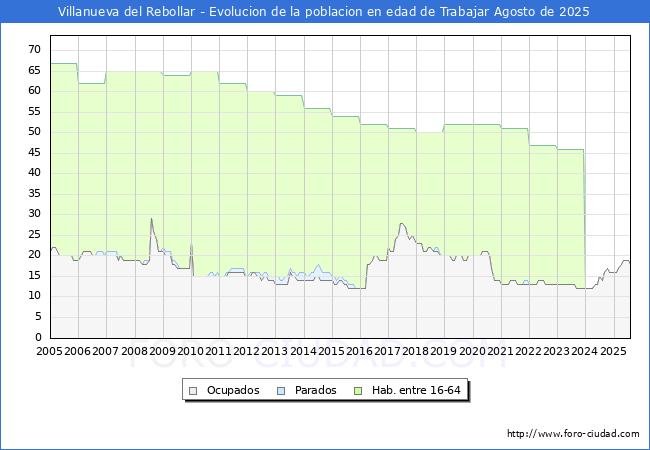 Evolucin Afiliados a la Seguridad Social, parados y poblacin en edad de trabajar para el Municipio de Villanueva del Rebollar hasta Agosto del 2025.