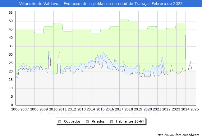 Evolucin Afiliados a la Seguridad Social, parados y poblacin en edad de trabajar para el Municipio de Villanuo de Valdavia hasta Febrero del 2025.