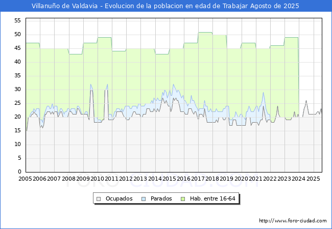 Evolucin Afiliados a la Seguridad Social, parados y poblacin en edad de trabajar para el Municipio de Villanuo de Valdavia hasta Agosto del 2025.