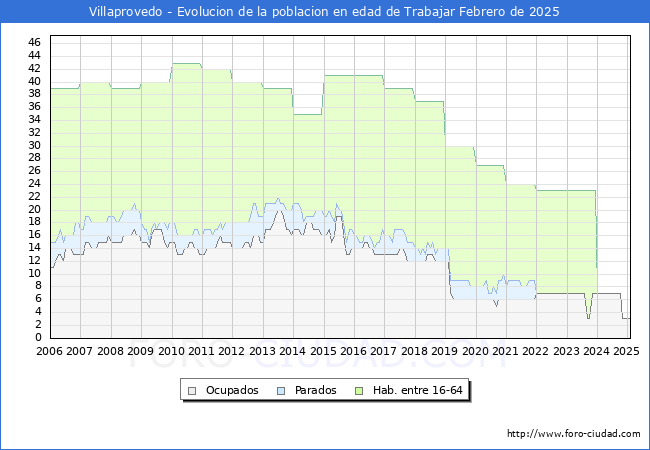 Evolucin Afiliados a la Seguridad Social, parados y poblacin en edad de trabajar para el Municipio de Villaprovedo hasta Febrero del 2025.