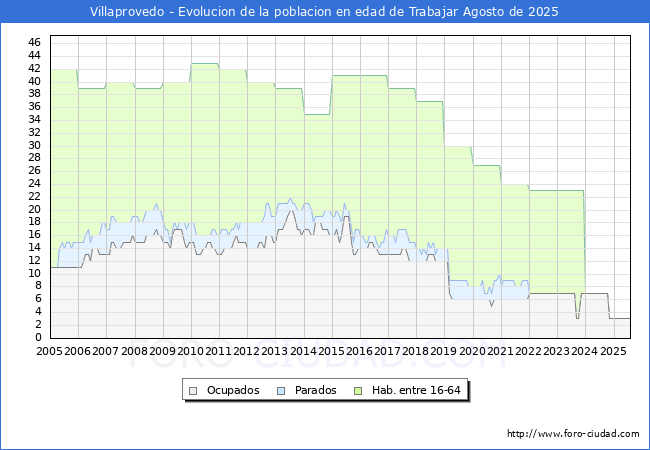 Evolucin Afiliados a la Seguridad Social, parados y poblacin en edad de trabajar para el Municipio de Villaprovedo hasta Agosto del 2025.