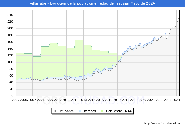 Evolucin Afiliados a la Seguridad Social, parados y poblacin en edad de trabajar para el Municipio de Villarrab hasta Mayo del 2024.