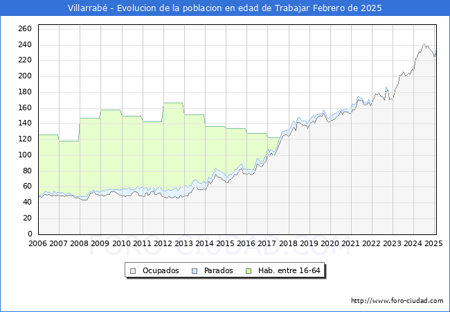 Evolucin Afiliados a la Seguridad Social, parados y poblacin en edad de trabajar para el Municipio de Villarrab hasta Febrero del 2025.