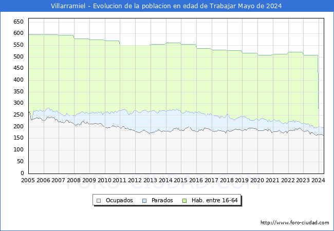 Evolucin Afiliados a la Seguridad Social, parados y poblacin en edad de trabajar para el Municipio de Villarramiel hasta Mayo del 2024.