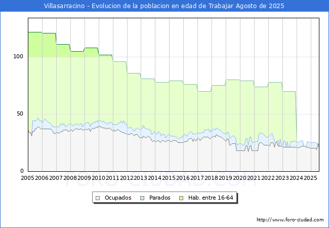 Evolucin Afiliados a la Seguridad Social, parados y poblacin en edad de trabajar para el Municipio de Villasarracino hasta Agosto del 2025.