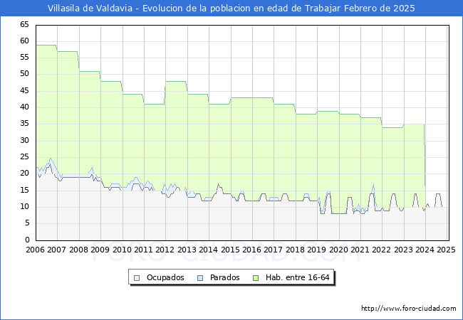 Evolucin Afiliados a la Seguridad Social, parados y poblacin en edad de trabajar para el Municipio de Villasila de Valdavia hasta Febrero del 2025.