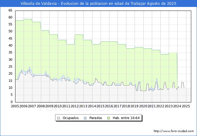 Evolucin Afiliados a la Seguridad Social, parados y poblacin en edad de trabajar para el Municipio de Villasila de Valdavia hasta Agosto del 2025.