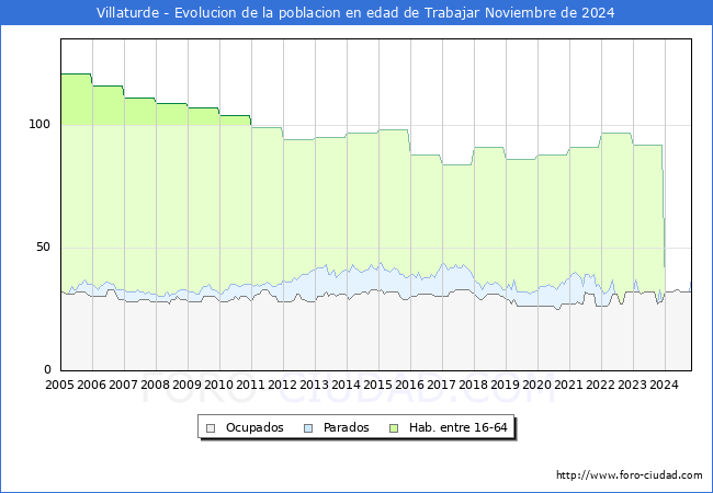 Evolucin Afiliados a la Seguridad Social, parados y poblacin en edad de trabajar para el Municipio de Villaturde hasta Noviembre del 2024.