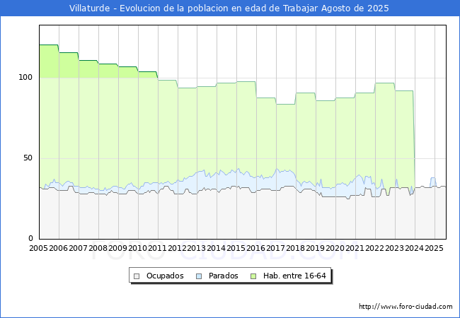 Evolucin Afiliados a la Seguridad Social, parados y poblacin en edad de trabajar para el Municipio de Villaturde hasta Agosto del 2025.