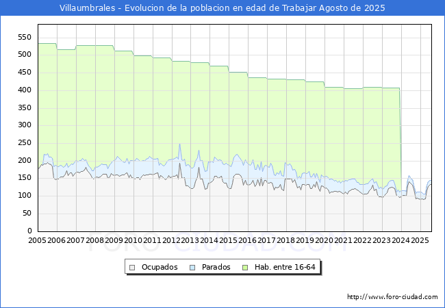 Evolucin Afiliados a la Seguridad Social, parados y poblacin en edad de trabajar para el Municipio de Villaumbrales hasta Agosto del 2025.
