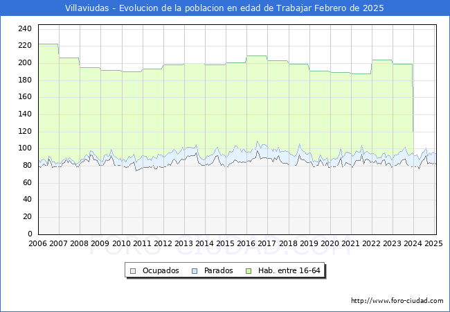 Evolucin Afiliados a la Seguridad Social, parados y poblacin en edad de trabajar para el Municipio de Villaviudas hasta Febrero del 2025.