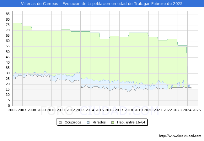 Evolucin Afiliados a la Seguridad Social, parados y poblacin en edad de trabajar para el Municipio de Villeras de Campos hasta Febrero del 2025.
