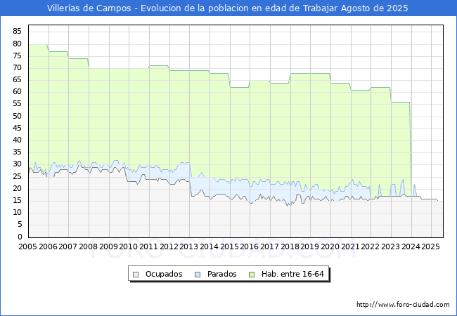 Evolucin Afiliados a la Seguridad Social, parados y poblacin en edad de trabajar para el Municipio de Villeras de Campos hasta Agosto del 2025.