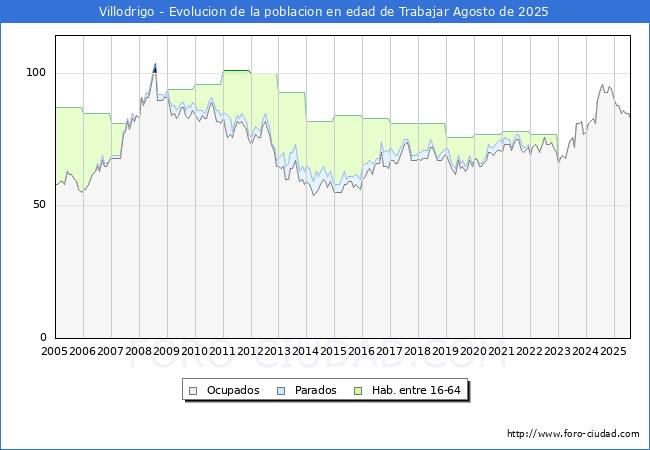 Evolucin Afiliados a la Seguridad Social, parados y poblacin en edad de trabajar para el Municipio de Villodrigo hasta Agosto del 2025.