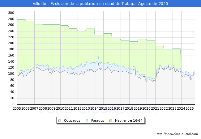 Evolucin Afiliados a la Seguridad Social, parados y poblacin en edad de trabajar para el Municipio de Villoldo hasta Agosto del 2025.