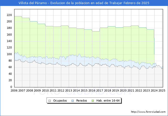 Evolucin Afiliados a la Seguridad Social, parados y poblacin en edad de trabajar para el Municipio de Villota del Pramo hasta Febrero del 2025.