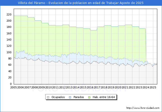 Evolucin Afiliados a la Seguridad Social, parados y poblacin en edad de trabajar para el Municipio de Villota del Pramo hasta Agosto del 2025.