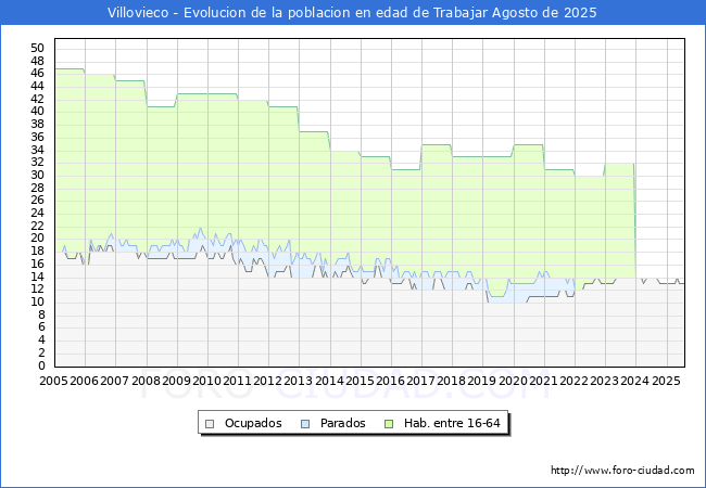 Evolucin Afiliados a la Seguridad Social, parados y poblacin en edad de trabajar para el Municipio de Villovieco hasta Agosto del 2025.