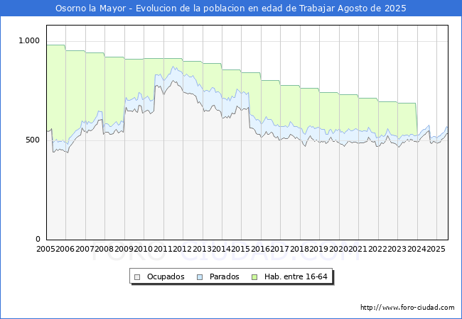 Evolucin Afiliados a la Seguridad Social, parados y poblacin en edad de trabajar para el Municipio de Osorno la Mayor hasta Agosto del 2025.