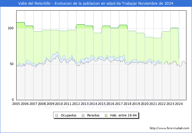 Evolucin Afiliados a la Seguridad Social, parados y poblacin en edad de trabajar para el Municipio de Valle del Retortillo hasta Noviembre del 2024.