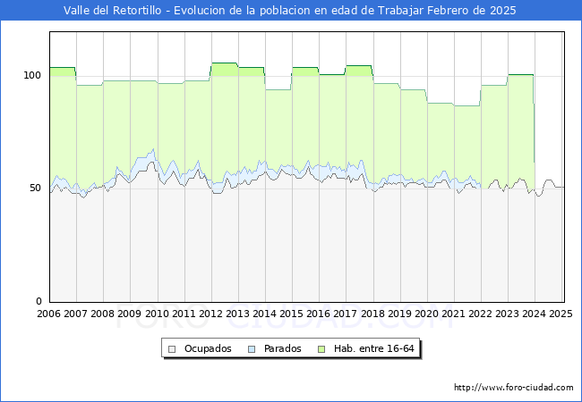 Evolucin Afiliados a la Seguridad Social, parados y poblacin en edad de trabajar para el Municipio de Valle del Retortillo hasta Febrero del 2025.