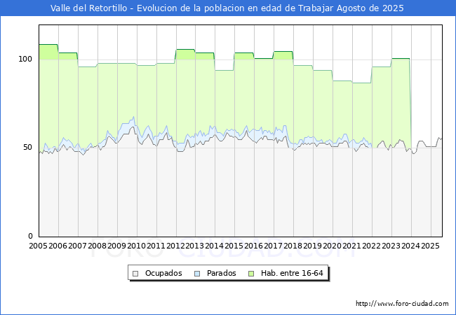 Evoluci�n Afiliados a la Seguridad Social, parados y poblaci�n en edad de trabajar para el Municipio de Valle del Retortillo hasta Agosto del 2025.