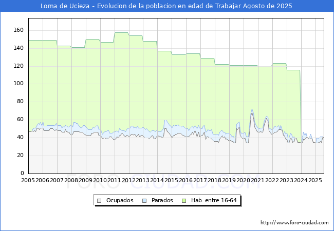 Evolucin Afiliados a la Seguridad Social, parados y poblacin en edad de trabajar para el Municipio de Loma de Ucieza hasta Agosto del 2025.