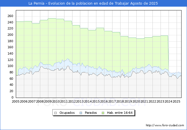 Evolucin Afiliados a la Seguridad Social, parados y poblacin en edad de trabajar para el Municipio de La Perna hasta Agosto del 2025.